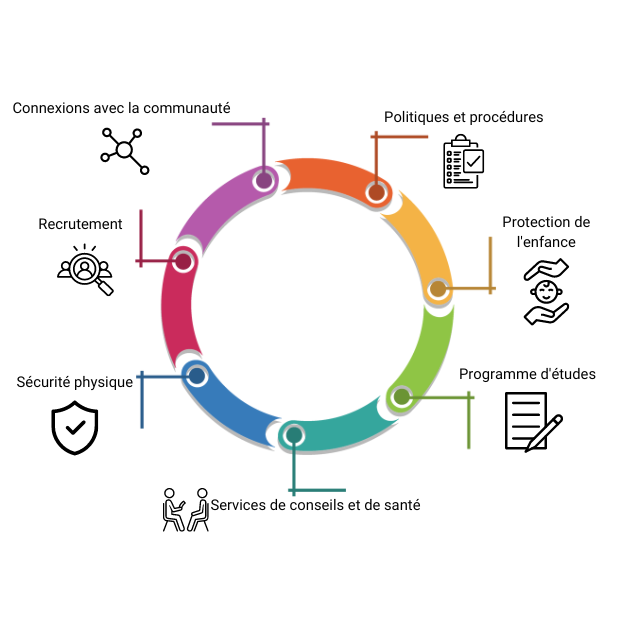 Aspects  liés à la  protection (2)