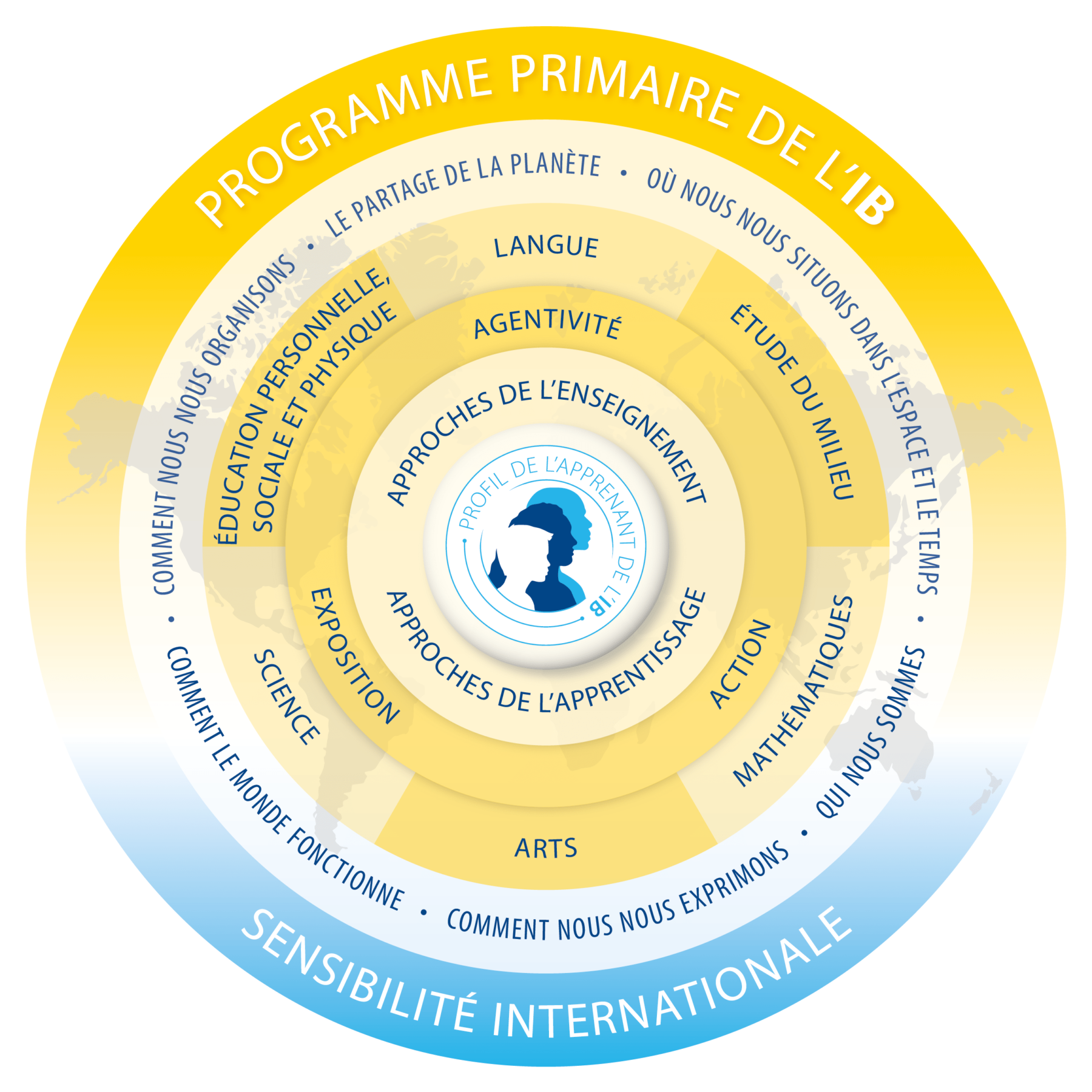 Le Programme primaire (PP) ISL