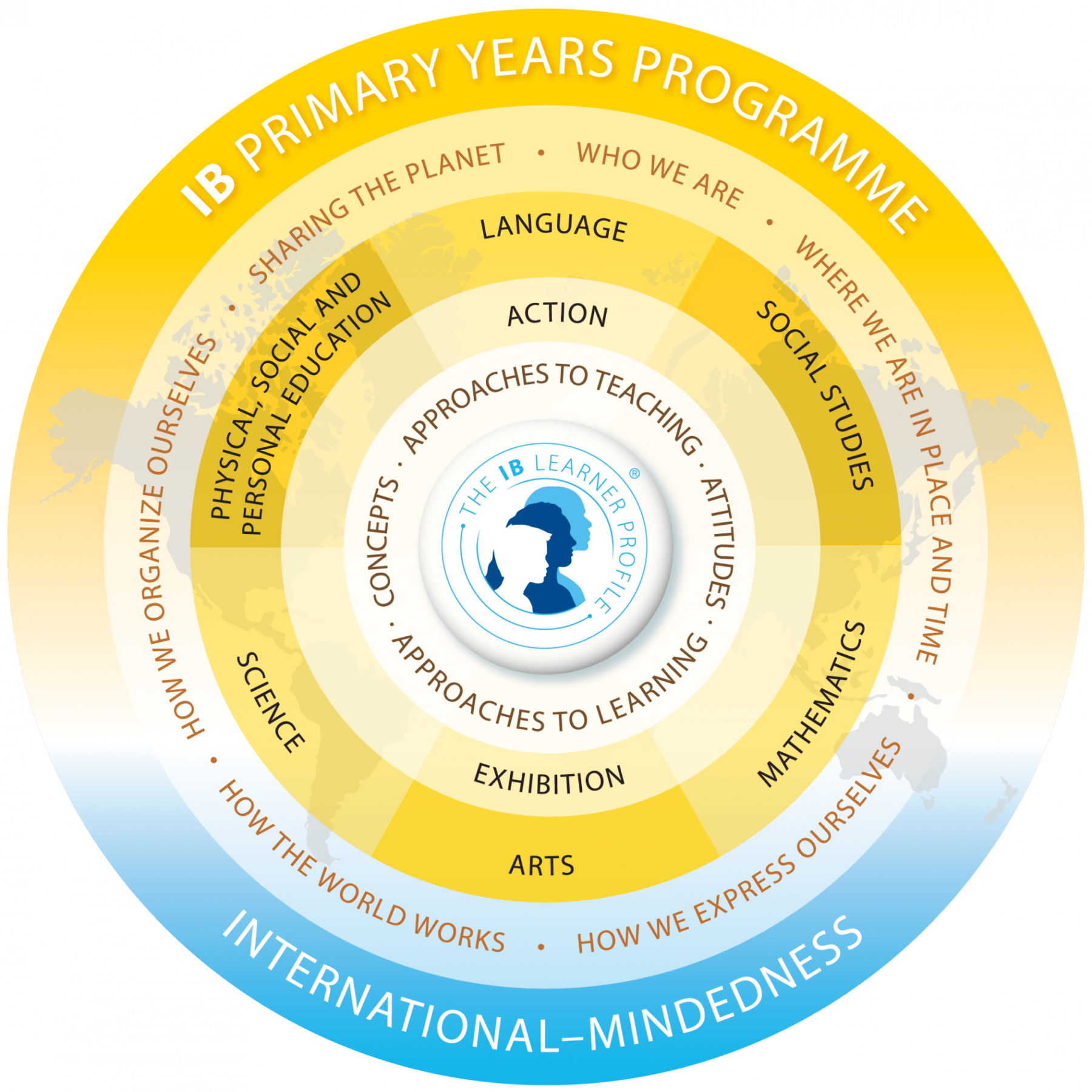 Primary Years Programme (PYP) ISL